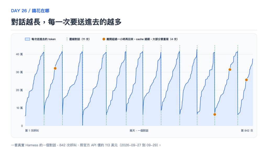 對話越長,每一次要送進去的越多