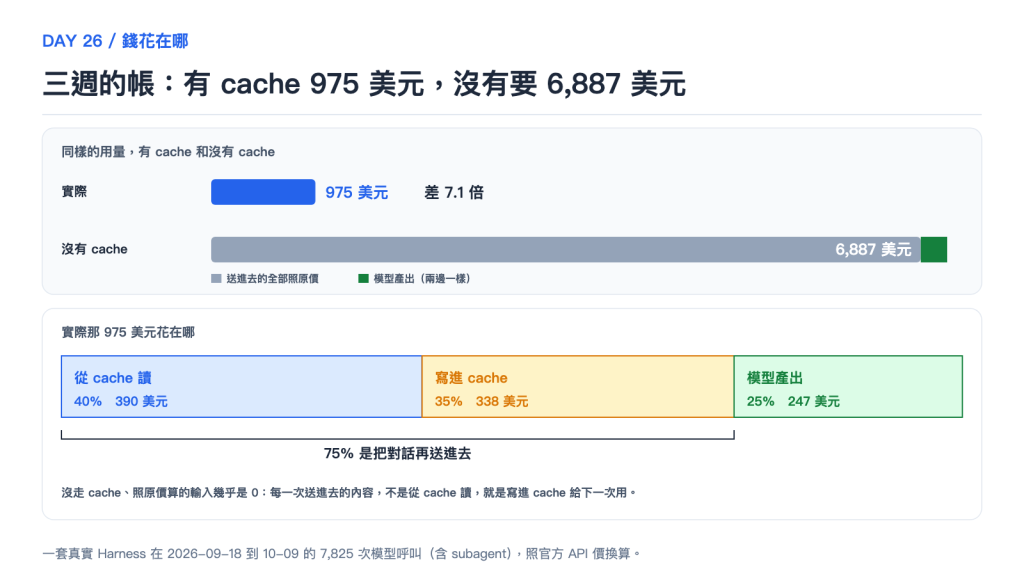 三週的帳:有 cache 975 美元,沒有要 6,887 美元