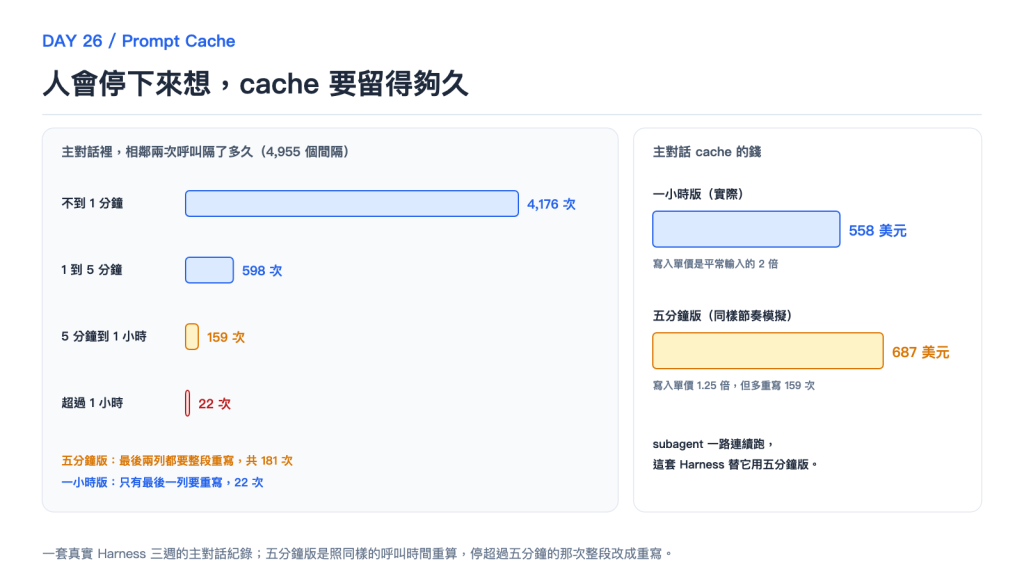 人會停下來想,cache 要留得夠久