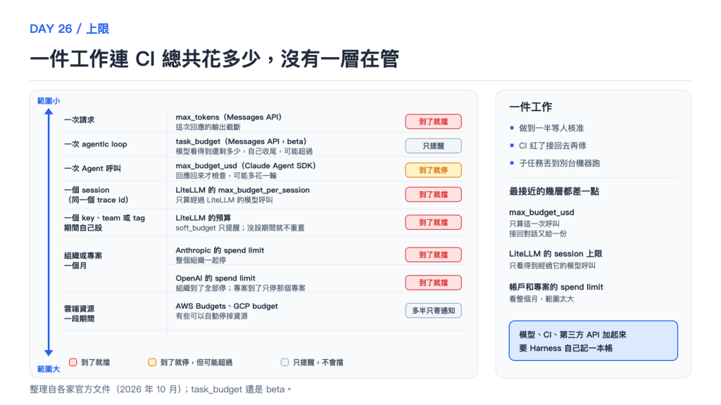 一件工作連 CI 總共花多少,沒有一層在管