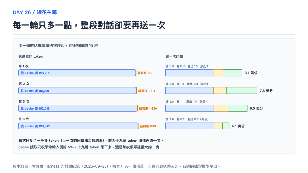 每一輪只多一點,整段對話卻要再送一次