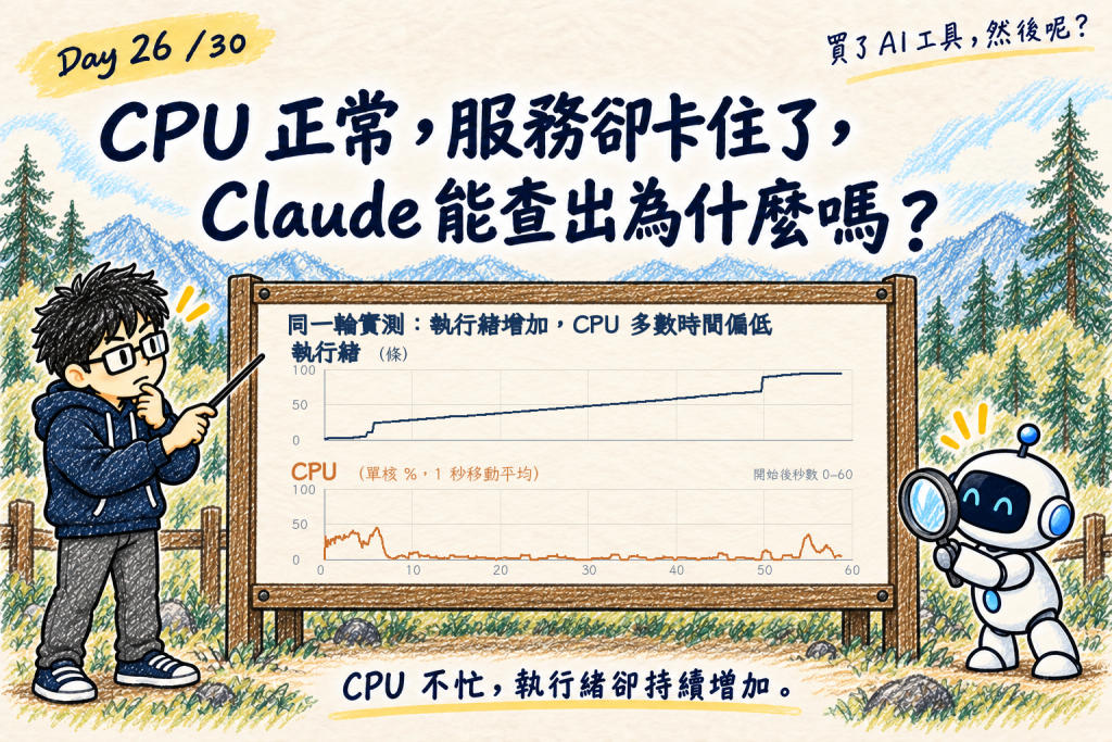 故障那一輪的實測曲線（原始數據繪製）：執行緒在一分鐘內從 1 條慢慢爬到 94 條，CPU 多數時間貼近 0；工程師和 Claude 正在看板前查證