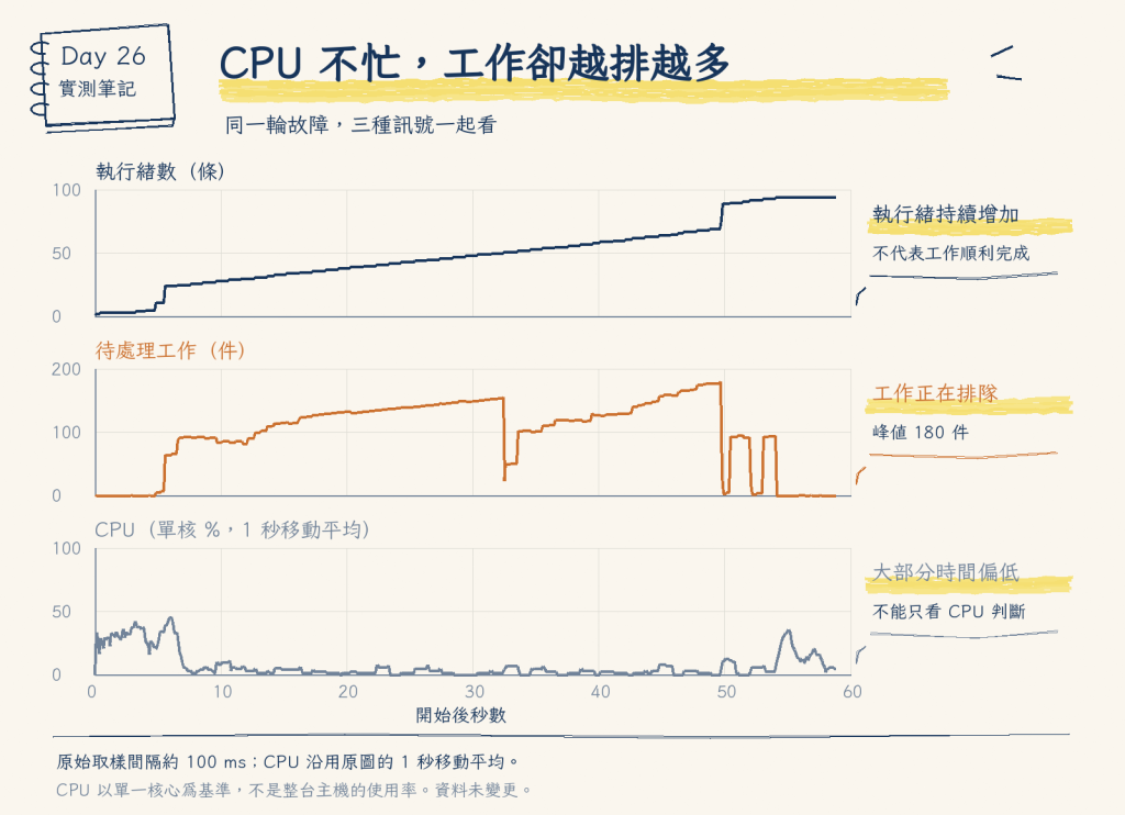 故障那一輪的實測指標：執行緒幾乎每秒只多一條，待處理工作一路堆到近 180 件，CPU 大多貼近 0