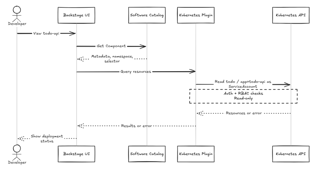 Backstage 取得 Catalog 的服務資訊,由 Kubernetes plugin 使用 ServiceAccount 唯讀查詢資源並顯示部署現況