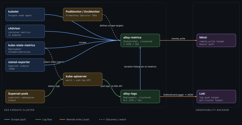 EKS Fargate 監控架構：alloy-metrics 抓取 kubelet、cAdvisor、kube-state-metrics 與 statsd-exporter 後 remote write 到 Mimir；alloy-logs 經 kube-apiserver 讀 Superset pod logs，轉成 JSON 送 Loki，並在自己的 /metrics 上產出 duration histogram