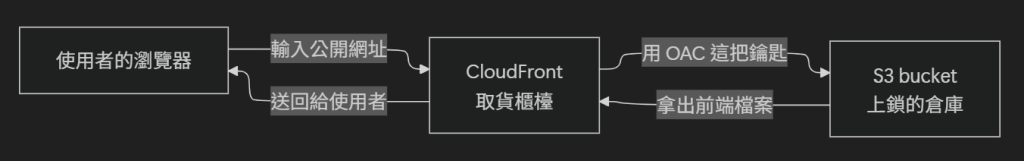 https://ithelp.ithome.com.tw/upload/images/20261010/201839590KZ2TfPw7Z.png