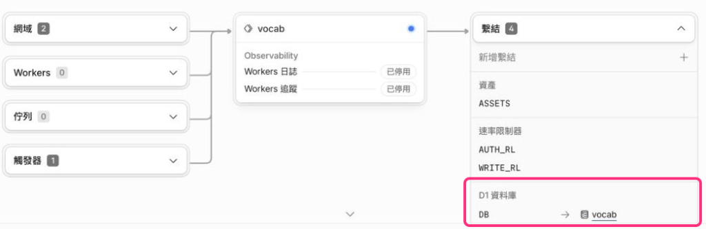 口袋單字王的 Worker 綁定畫面，重點標出 D1 的 DB 至 vocab 關係