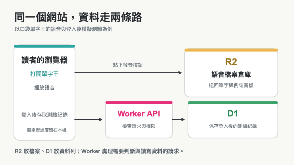 口袋單字王的資料分工示意：語音檔案在 R2，登入後的模擬測驗紀錄由 Worker 處理並存取 D1，一般學習進度留在瀏覽器