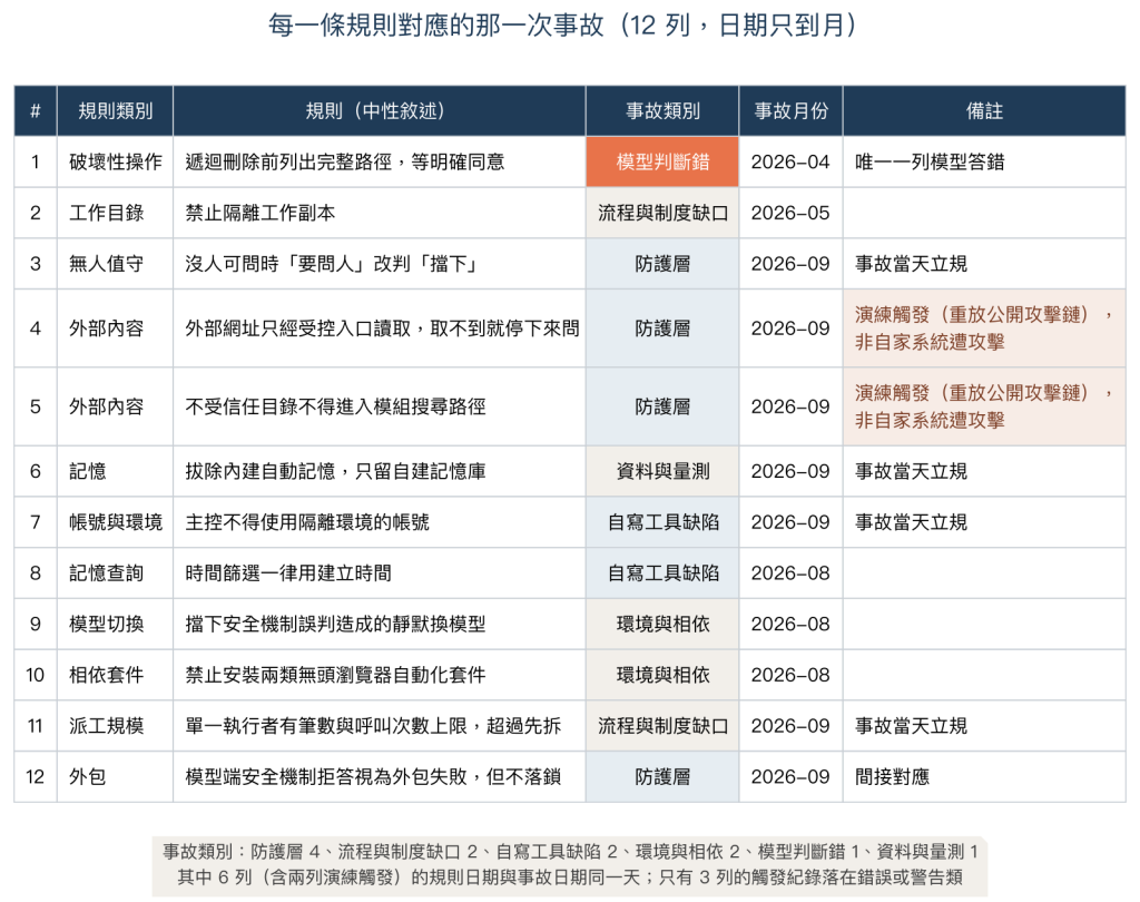 每一條規則對應的那一次事故，列出規則類別、事故類別與月份