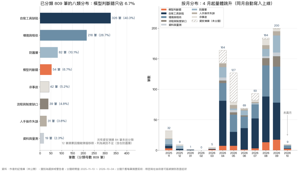 錯誤與警告的八類分布，以及按月份堆疊的時間分布