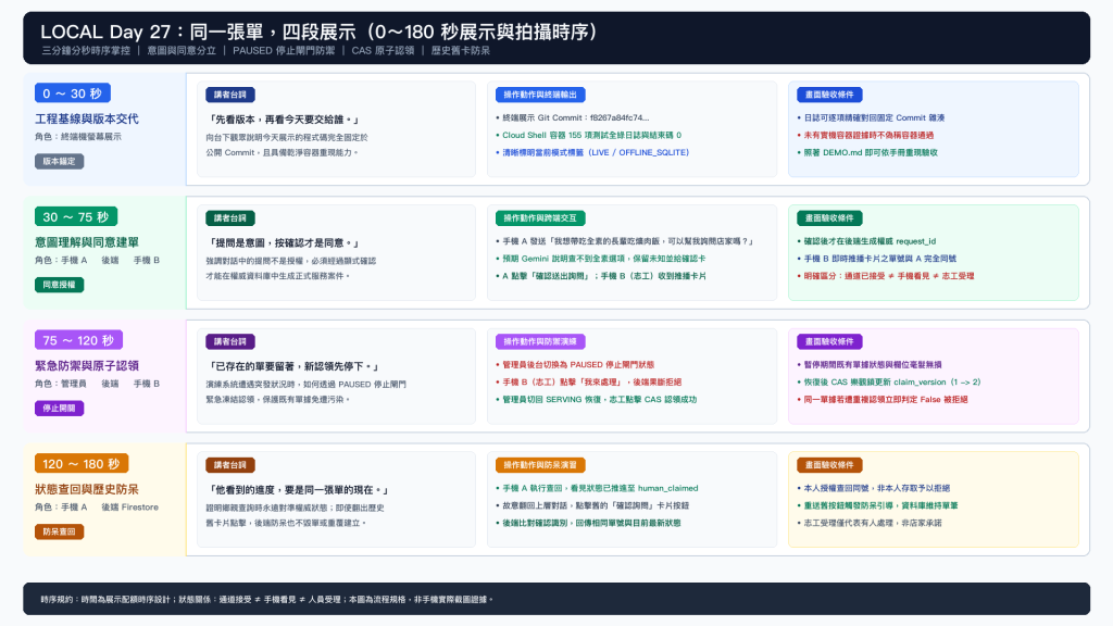 LOCAL Day 27 圖 2：0～180 秒展示與拍攝時序
