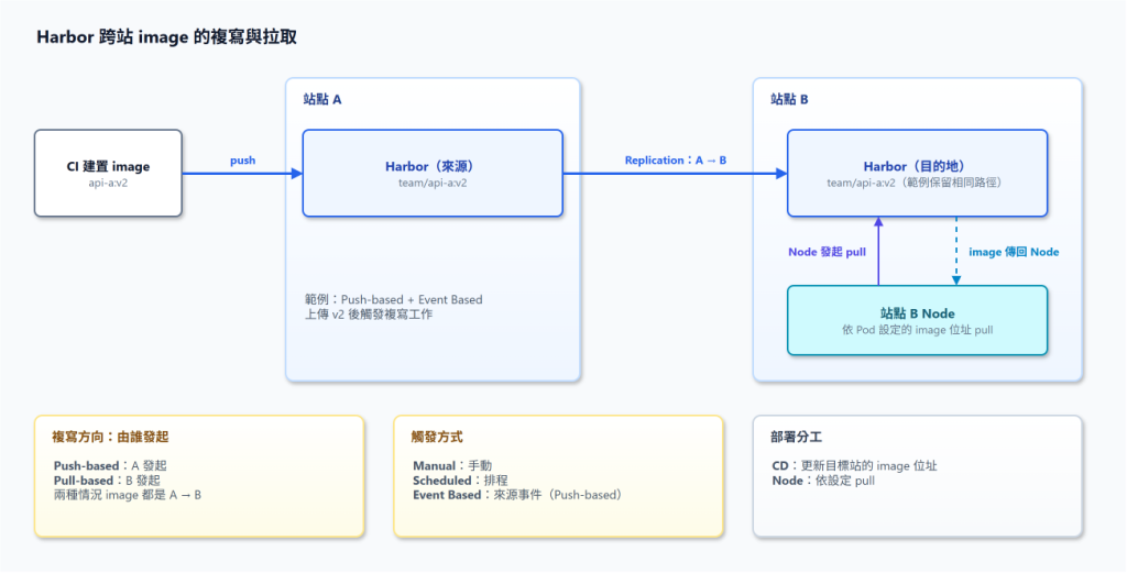 CI 上傳 image、Harbor 跨站複寫,以及 Node 從目的站拉取的流程