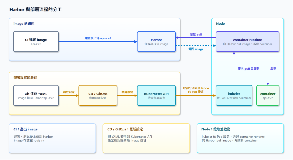 CI 上傳 image、CD 或 GitOps 套用部署設定,以及 Node 拉取並啟動 container 的分工