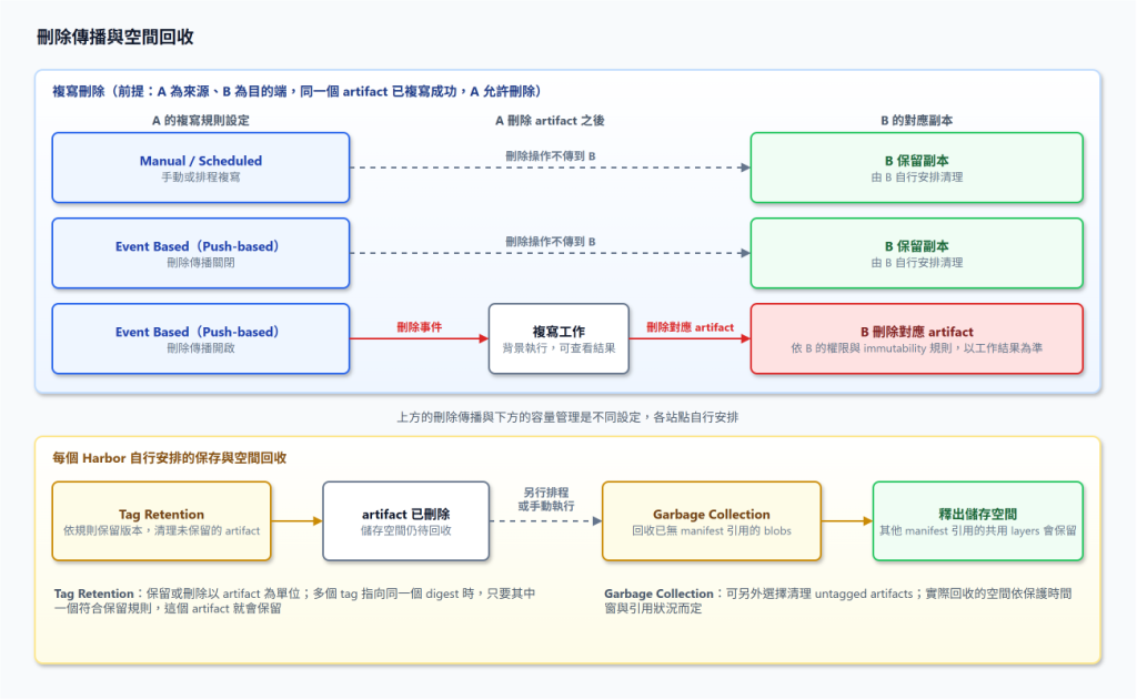來源刪除對目的端副本的影響,以及 Tag Retention 與 Garbage Collection 的空間回收流程