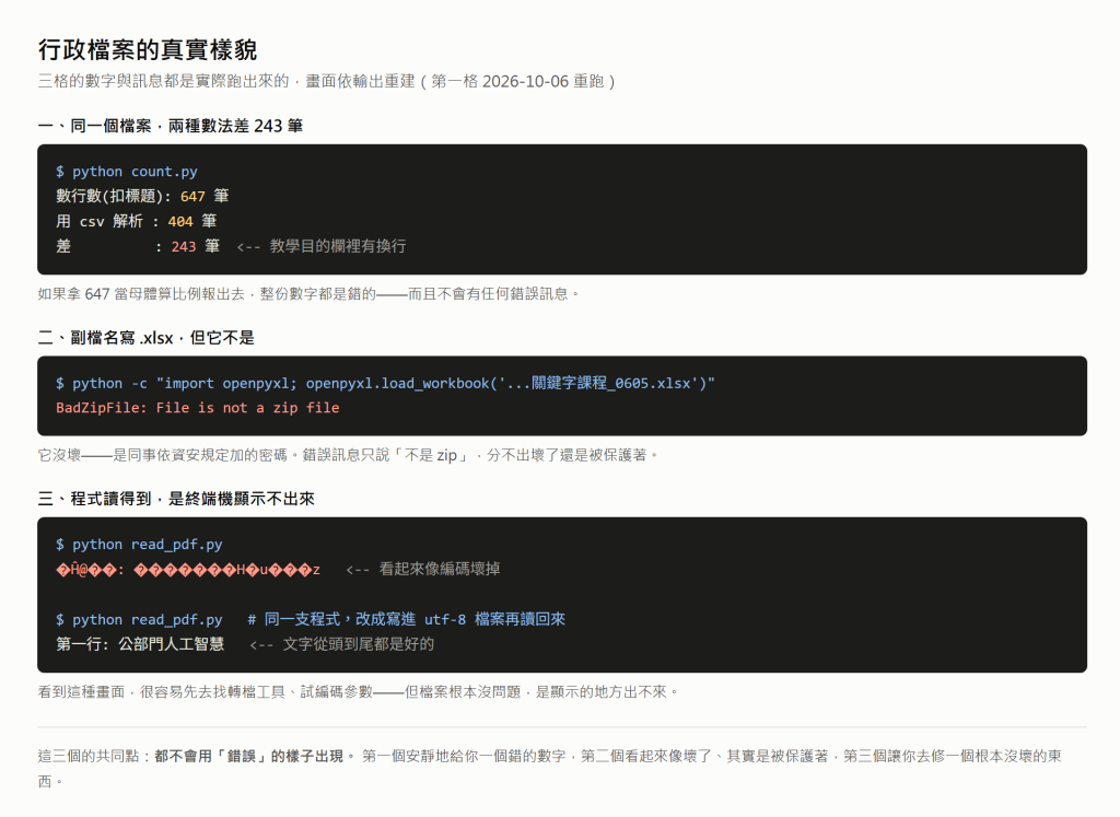示意圖：三個不會報錯的檔案坑。一、同一個 csv 數行數得 647、用 csv 解析得 404，差 243 筆；二、加密的 xlsx 讀取時只報 BadZipFile；三、PDF 文字正常但終端機顯示成亂碼