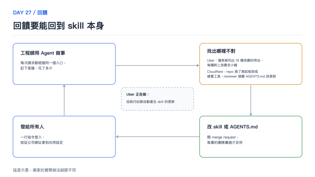 回饋要能回到 skill 本身