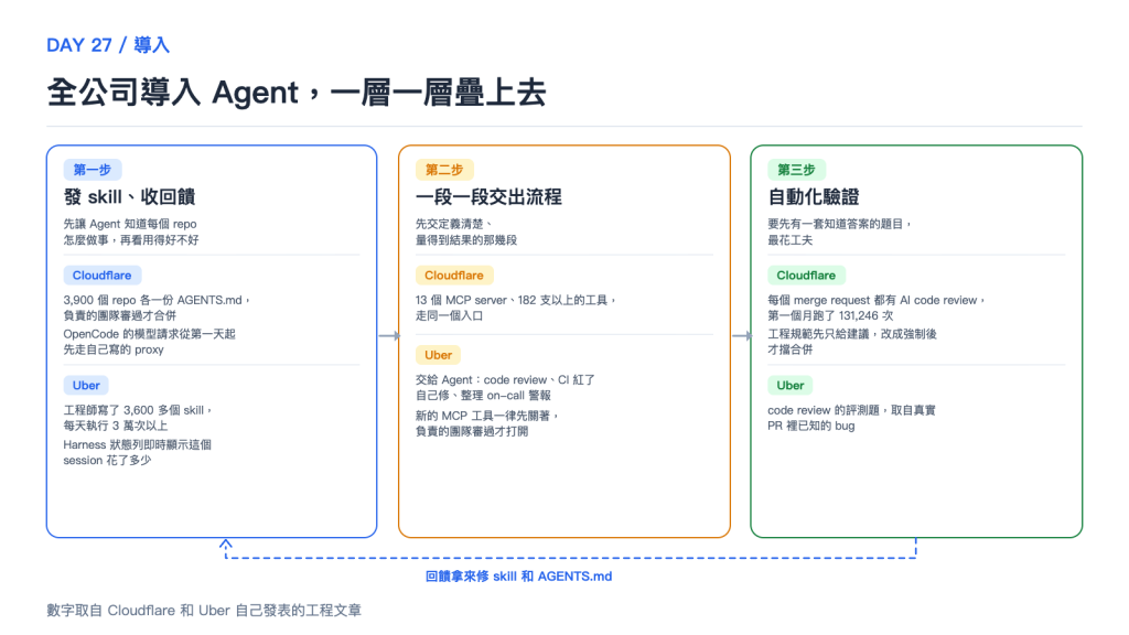 全公司導入 Agent,一層一層疊上去