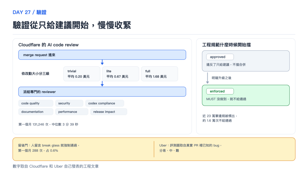 驗證從只給建議開始,慢慢收緊