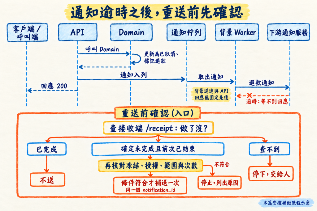 沿用 Day 10 的首次取消流程：通知入列後由背景 Worker 取出並送給下游，送達與 API 回應沒有固定先後；逾時後先查接收端，確認未完成且前次結束，仍須核對凍結、授權、範圍與次數，條件符合才補送