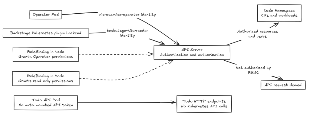 Operator 與 Backstage 以不同身分和 RoleBinding 取得 Kubernetes API 權限,Todo API 則只處理 HTTP 請求