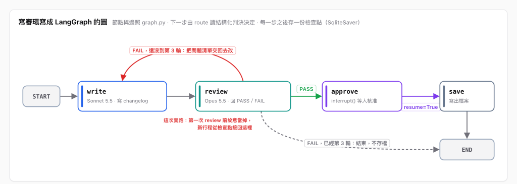 寫審環寫成 LangGraph 的圖。START 接到 write（Claude Sonnet 5.5，寫 changelog），write 接到 review（Claude Opus 5.5，回 PASS 或 FAIL）。review 之後分三條邊：PASS 接到 approve（interrupt()，等人核准），approve 在 resume=True 之後接到 save（寫出檔案），save 接到 END。FAIL 而且還沒到第 3 輪，紅色的邊繞回 write，把問題清單交回去改。FAIL 而且已經第 3 輪，虛線直接接到 END，不存檔。review 下方標註這次實跑在第一次 review 前故意當掉，新行程從檢查點接回這裡