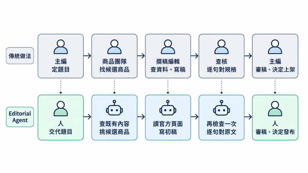 https://ithelp.ithome.com.tw/upload/images/20261011/20184246QL9R0rWUGX.png