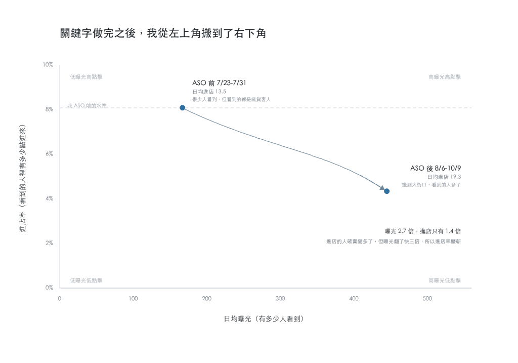 關鍵字做完之後，我從左上角搬到了右下角