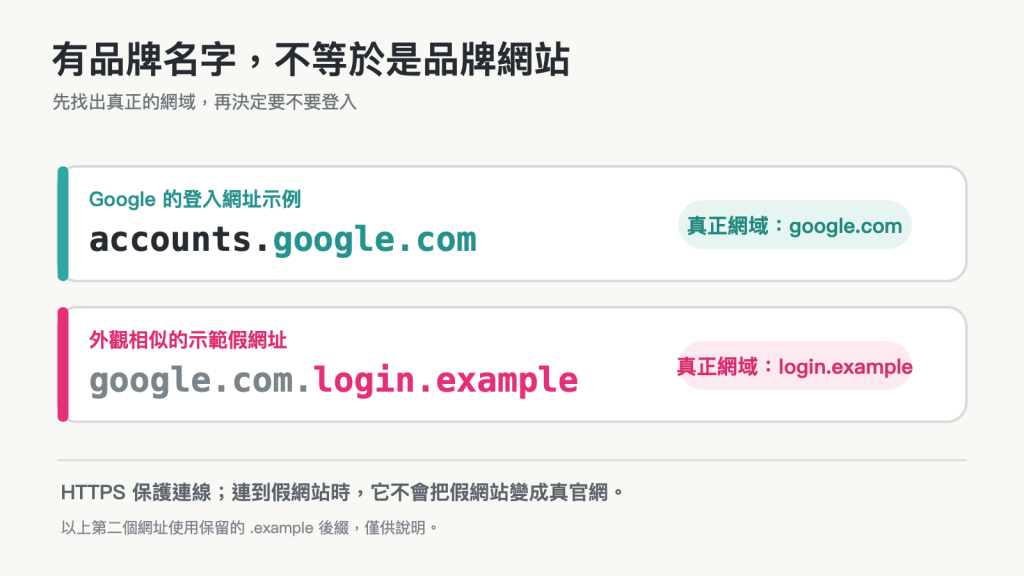 對照 accounts.google.com 與 google.com.login.example，標出真正的網域不一定是網址裡最顯眼的品牌文字