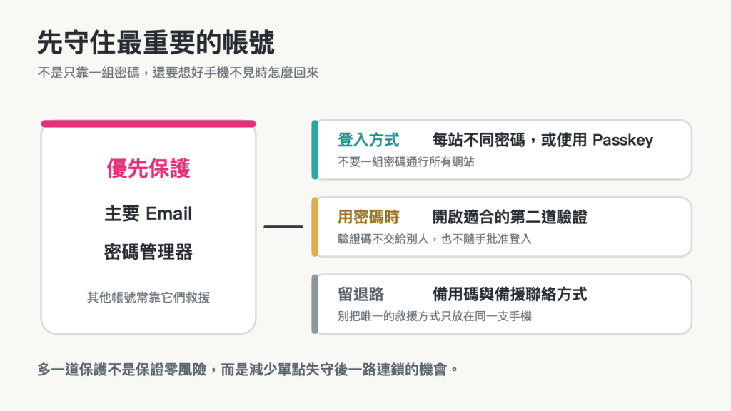 主要信箱與密碼管理器優先保護，再以不同密碼、Passkey 或兩階段驗證及救援方式形成多層防護