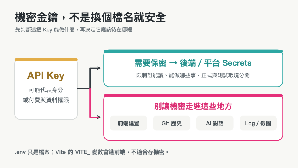 公開前端設定值可進入瀏覽器；機密金鑰應留在後端或平台 Secrets，避免經由前端建置、Git、對話、Log 與截圖外洩