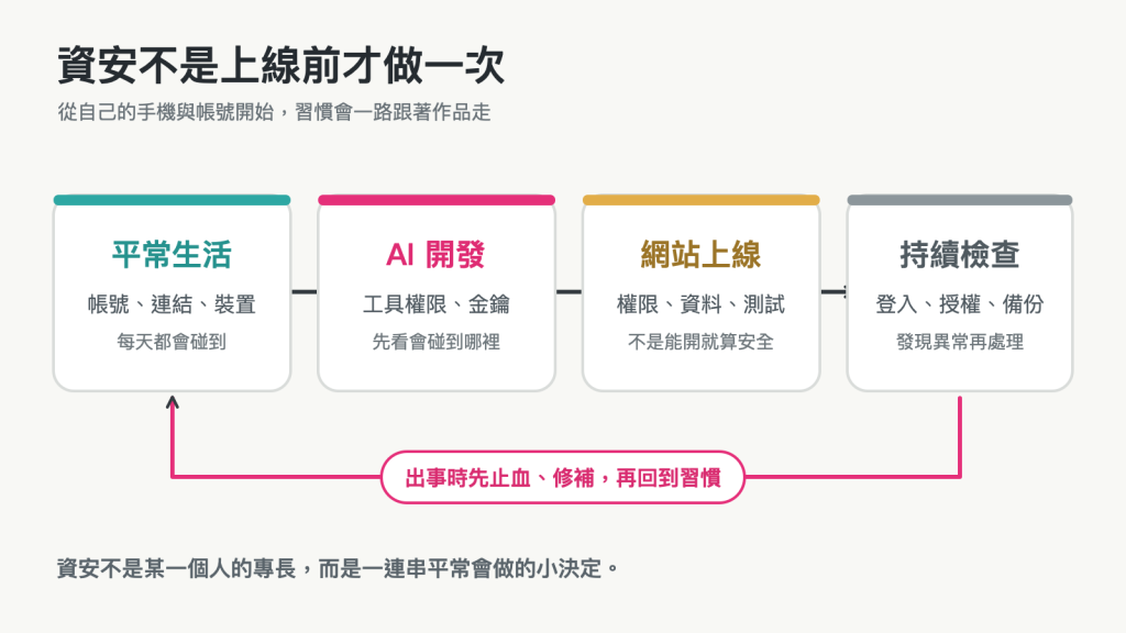 資安不是一次檢查，而是從日常帳號、開發、上線、持續檢查到事故處理的循環