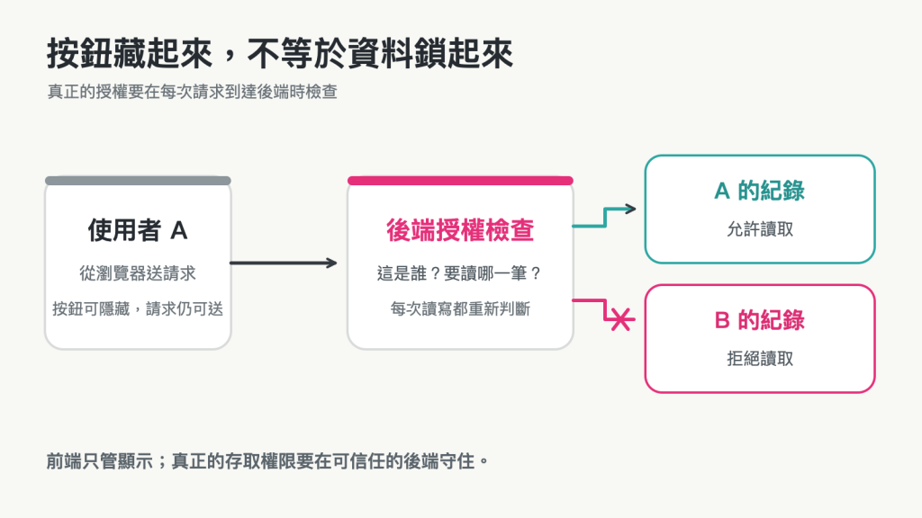使用者 A 與使用者 B 的請求都先經過後端授權檢查，A 可以讀自己的紀錄，但不能讀取 B 的資料