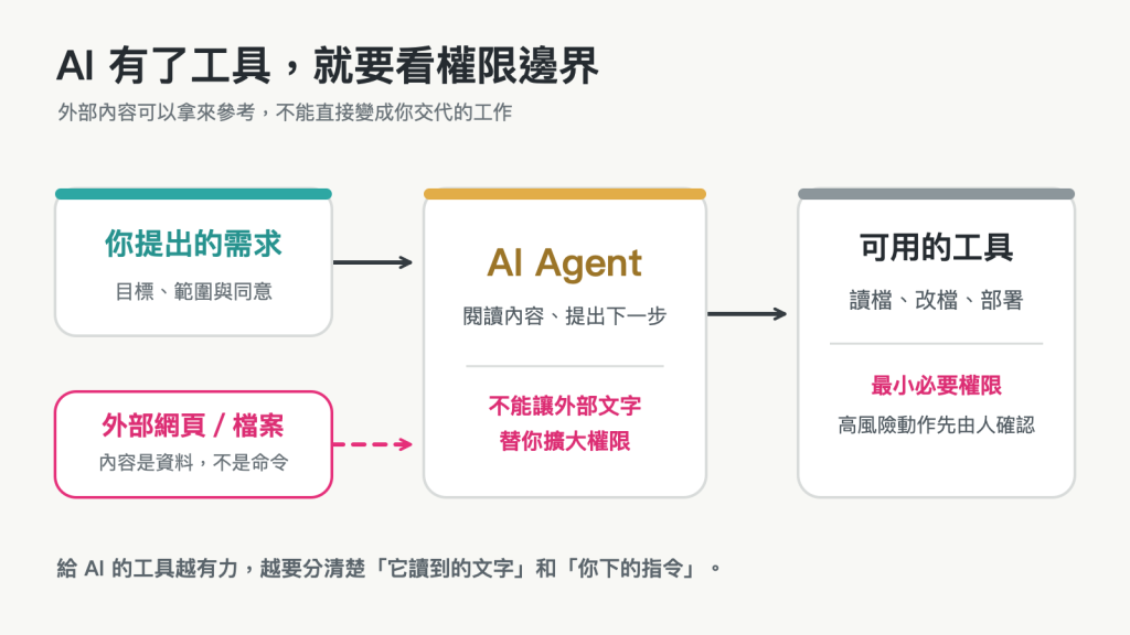 可信的使用者需求與外部文件分開進入 AI；AI 呼叫檔案、資料庫或部署工具時，再經過權限邊界與人工確認