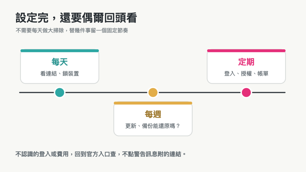 安全習慣的時間線：每天辨識連結與鎖定裝置、每週確認更新與備份、定期檢查登入、授權和帳單