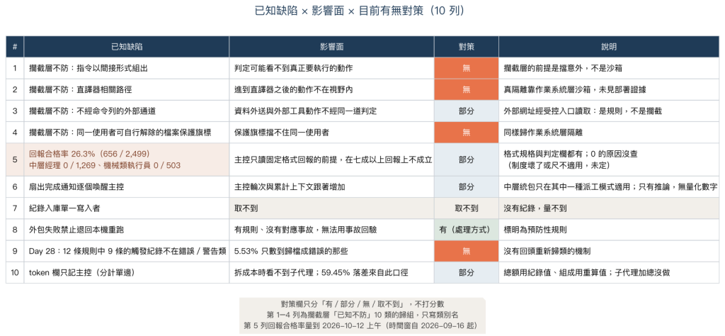 已知缺陷、影響面與目前有無對策的對照表