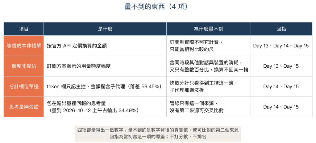量不到的四項：是什麼、為什麼量不到、回指哪一篇