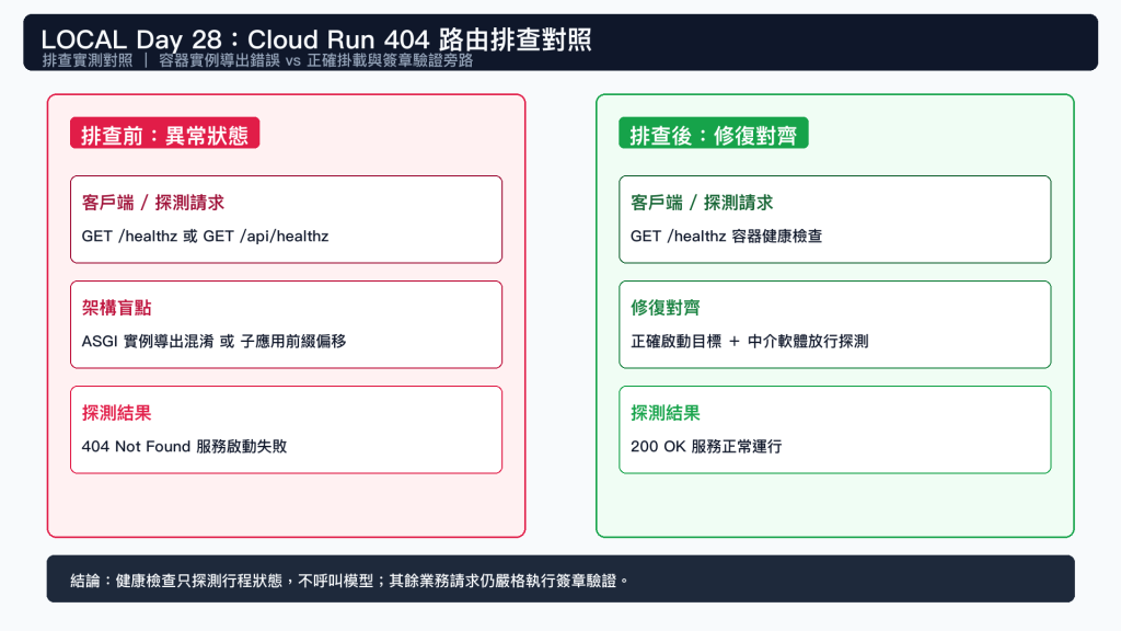LOCAL Day 28 圖 3：Cloud Run 404 路由診斷對照