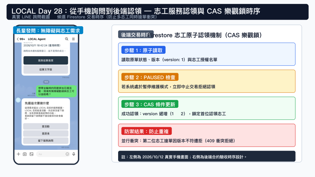 LOCAL Day 28 圖 4：從手機詢問到後端認領 — 志工認領與 CAS 時序