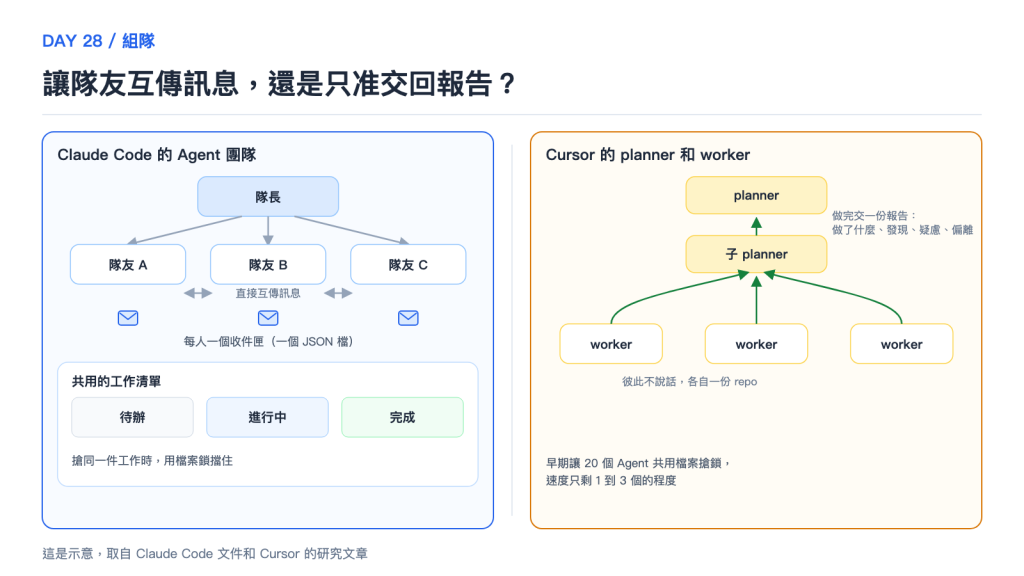 讓隊友互傳訊息，還是只准交回報告？