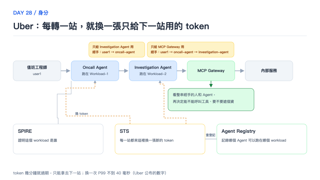 Uber：每轉一站，就換一張只給下一站用的 token