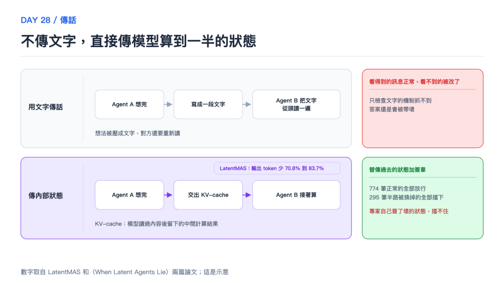 不傳文字，直接傳模型算到一半的狀態