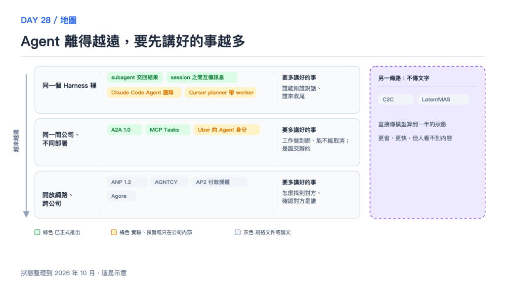 Agent 離得越遠，要先講好的事越多