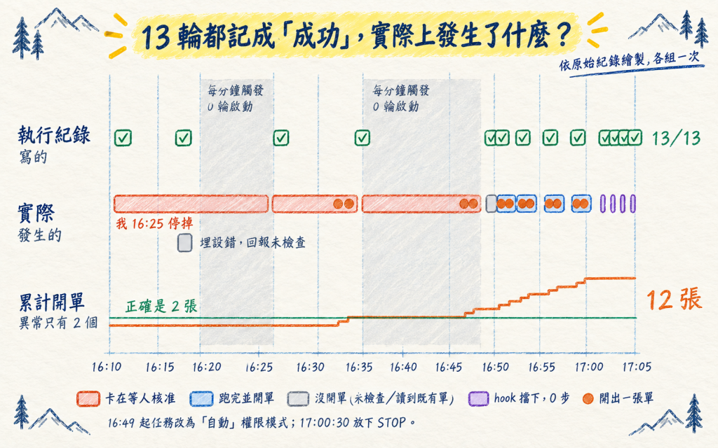 Desktop 排程 13 輪的時間軸:上排執行紀錄 13 輪全是成功;下排實際發生的有卡在等人核准、回報未檢查、跑完並開單、被 hook 擋下 0 步;兩段每分鐘觸發卻 0 輪啟動的空白;累計開單從 2 張漲到 12 張