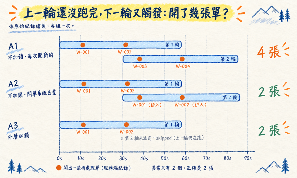 上一輪未結束又觸發的實測:不加鎖時兩輪各開 2 張,共 4 張單,兩輪都回報沒有重複;開單系統去重時只有 2 張;外層加鎖時第二輪被跳過,也只有 2 張