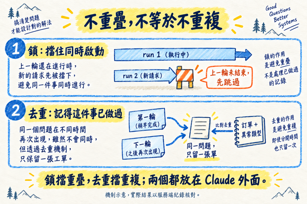 機制示意:鎖擋住上一輪未結束時的新派送;去重則根據訂單與異常類型,讓不同輪次只保留同一張待處理單