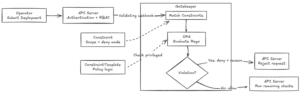 Operator 提交 Deployment,API Server 呼叫 Gatekeeper,由 OPA 執行 Rego,依 Constraint 的 deny 模式回傳允許或拒絕