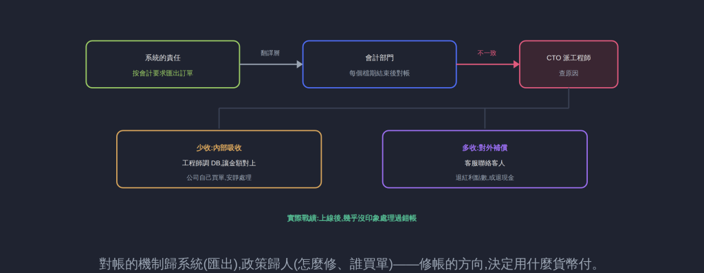 對帳的機制歸系統(匯出),政策歸人(怎麼修、誰買單)——修帳的方向,決定用什麼貨幣付。