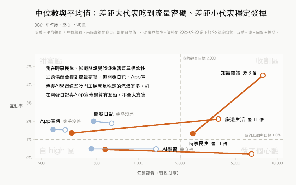 實心是中位數、空心是平均：差距大的是吃到流量密碼，差距小的是穩定發揮