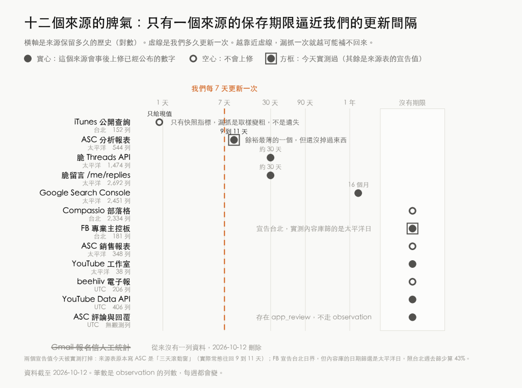 十二個來源裡，只有一個的保存期限逼近我的更新間隔（截至 2026-10-12）
