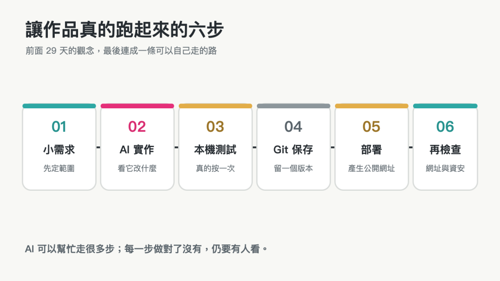 從選一個小需求、請 AI 實作，到本機測試、Git 保存版本、部署與檢查公開網址的完整路線